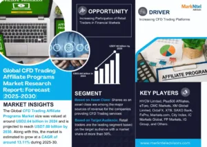 CFD Trading Affiliate Programs Market Set to Experience a Massive 13.11% CAGR During 2025-2030 1 CFD Trading Affiliate Programs Market