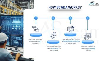 How SCADA Works?