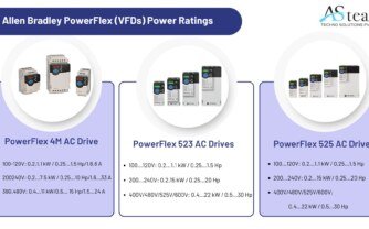 Allen Bradley PowerFlex (VFDs) Power Ratings