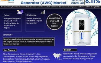 Atmospheric Water Generator (AWG) Market Insights, Share & Growth Trends 2024 to 2030