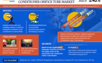 Automotive Air Conditioner Orifice Tube Market Demand, Drivers and Opportunities 2022-2027