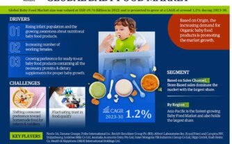 Baby Food Market Insights, Share & Growth Trends 2023 to 2030