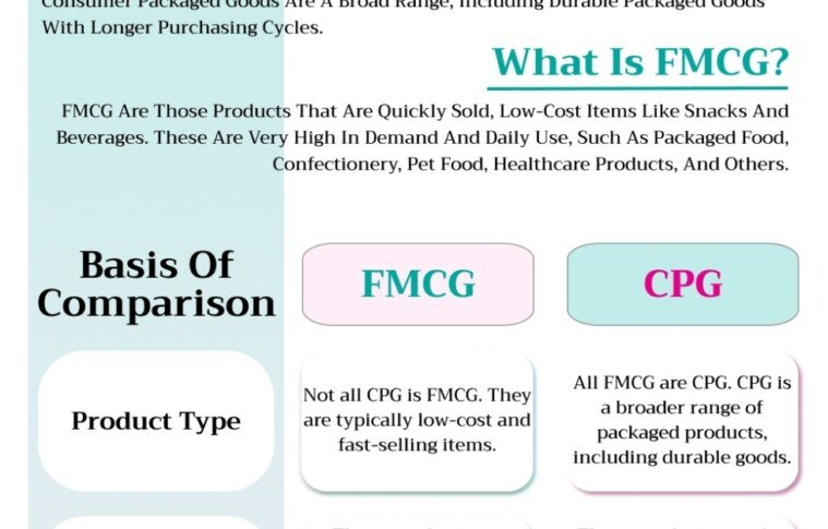 FMCG vs CPG What is The Difference?