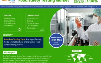 Food Safety Testing Market Insights, Share & Growth Trends 2024 to 2030