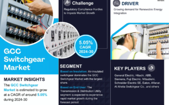 GCC Switchgear Market Insights, Share & Growth Trends 2024 to 2030