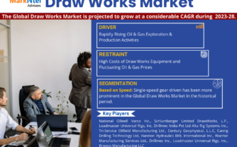Draw Works Market Insights, Share & Growth Trends 2023 to 2028
