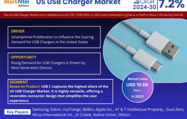 US USB Charger Market to Grow at 7.2% CAGR by 2030 | MarkNtel Advisors