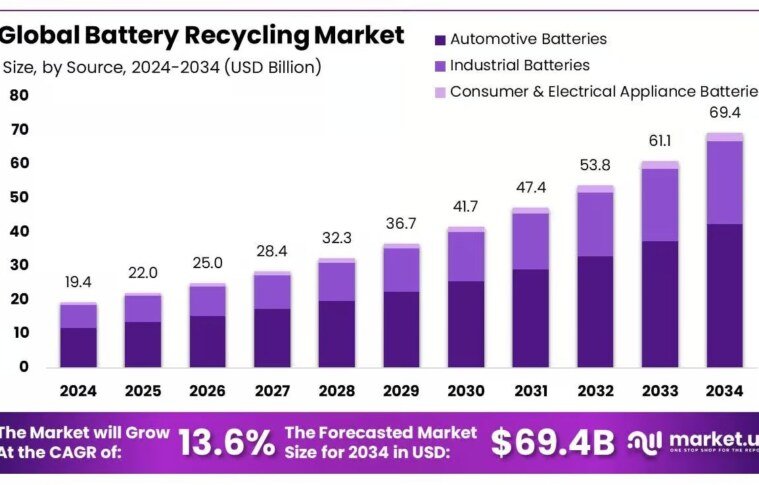 Battery Recycling Industry Snapshot | Market Trends & Future Scope