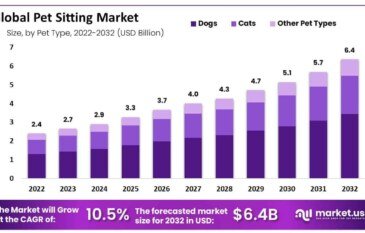 Pet Sitting Market Strategic Partnerships with Pet-Friendly Brands
