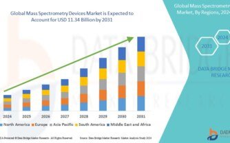 Mass Spectrometry Devices Market Industry Statistics: Growth, Share, Value, and Trends