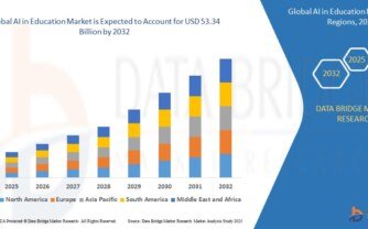 AI in Education Market Opportunities: Growth, Share, Value, Size, and Scope