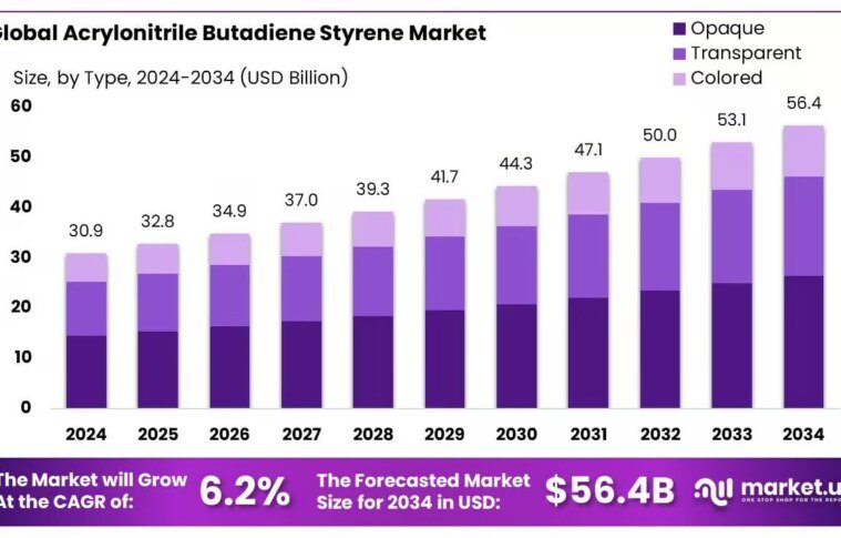 Acrylonitrile Butadiene Styrene Market Dynamics and Forecast