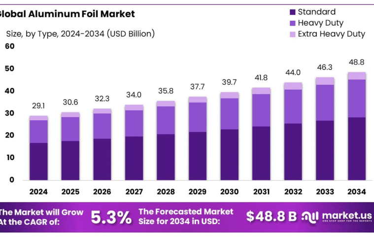 Aluminum Foil Market Share & Growth Potential by Sector