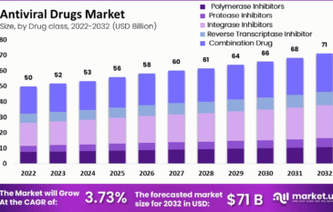 Antiviral Drugs Market Reimbursement Trends and Coverage Analysis