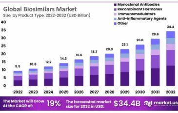 Biosimilars Market Role in Reducing Healthcare Burden