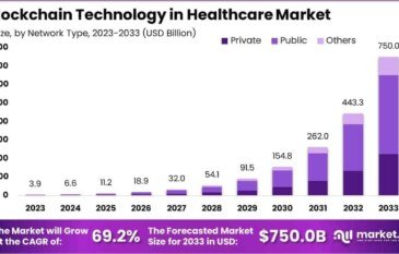 Blockchain Technology in Healthcare Market Integration with Wearable Health Devices