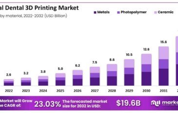 Dental 3D Printing Market Investment in Research and Development