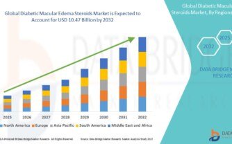 Diabetic Macular Edema Steroids Market Demand: Growth, Share, Value, Size, and Insights