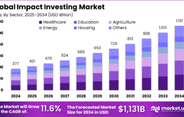 Impact Investing Market size is expected to be worth around USD 1,131.0 Billion