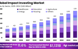 Impact Investing Market size is expected to be worth around USD 1,131.0 Billion