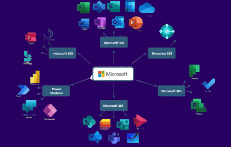 Microsoft Dynamics 365 Applications