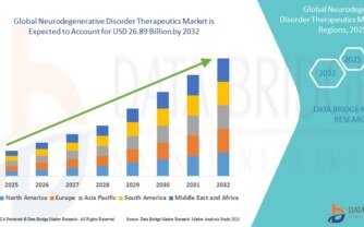 Neurodegenerative Disorder Therapeutics Market Future Scope: Growth, Share, Value, Size, and Analysis