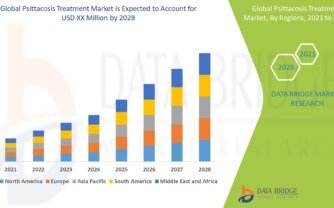 Psittacosis Treatment Market Research Report: Growth, Share, Value, Size, and Analysis