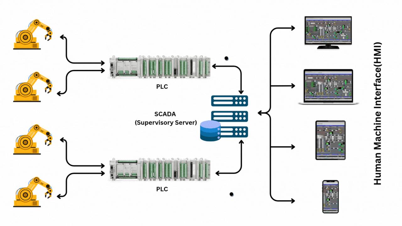 What is Scada HMI?