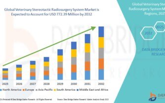 Veterinary Stereotactic Radiosurgery System Market Insights: Growth, Share, Value, Size, and Trends