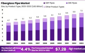 Fiberglass Pipes Market Future Outlook | Sustainable Solutions