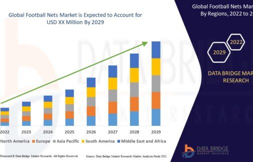 Football Nets Market Opportunities: Growth, Share, Value, Size, and Scope