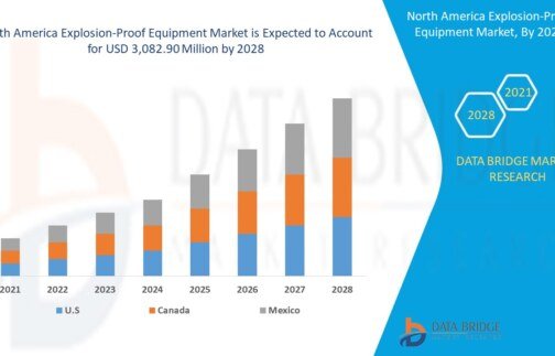 North America Explosion-Proof Equipment Market Demand: Growth, Share, Value, Size, and Insights